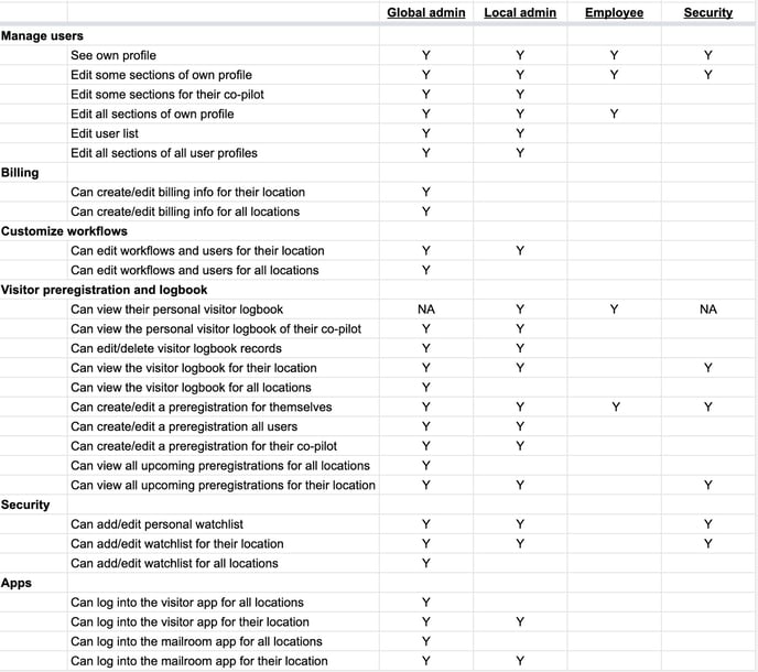 User role and permissions Matrix